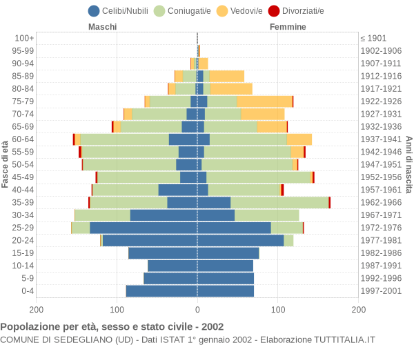 Grafico Popolazione per età, sesso e stato civile Comune di Sedegliano (UD)