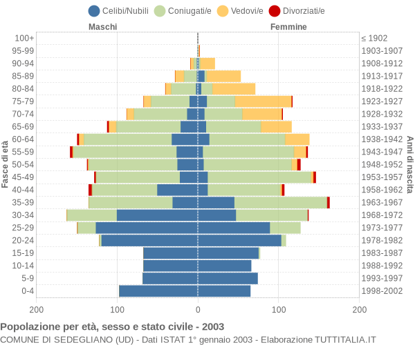 Grafico Popolazione per età, sesso e stato civile Comune di Sedegliano (UD)