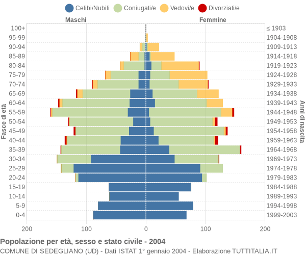 Grafico Popolazione per età, sesso e stato civile Comune di Sedegliano (UD)