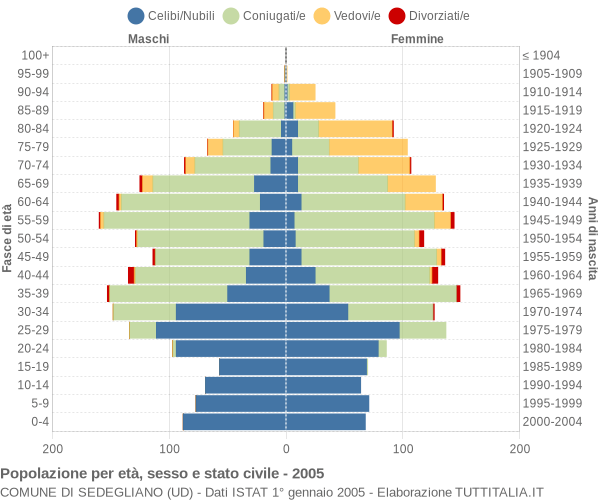 Grafico Popolazione per età, sesso e stato civile Comune di Sedegliano (UD)