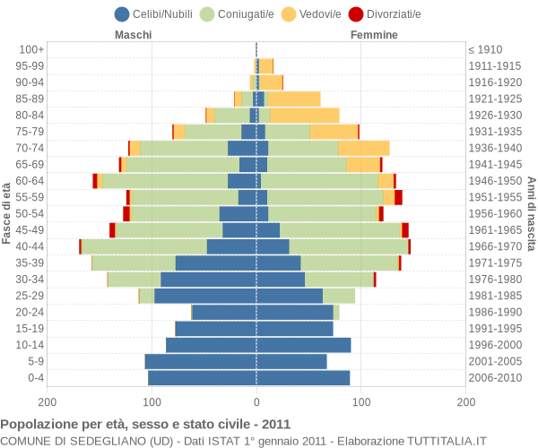 Grafico Popolazione per età, sesso e stato civile Comune di Sedegliano (UD)