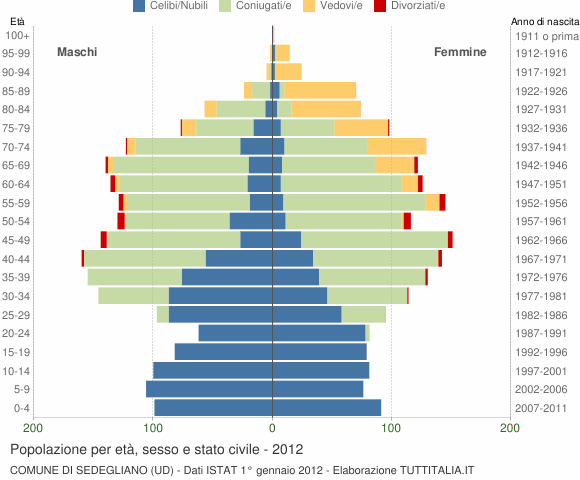 Grafico Popolazione per età, sesso e stato civile Comune di Sedegliano (UD)
