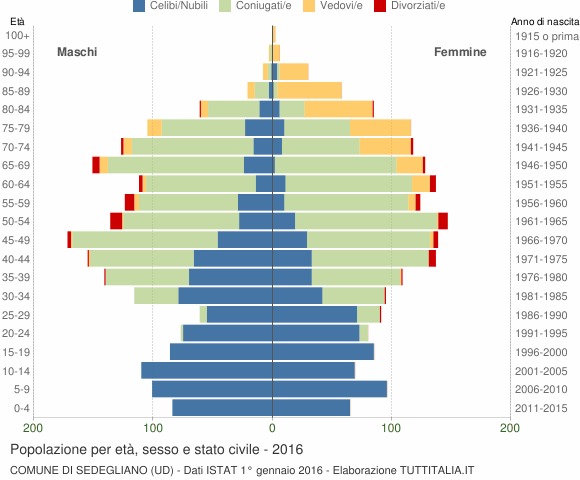 Grafico Popolazione per età, sesso e stato civile Comune di Sedegliano (UD)
