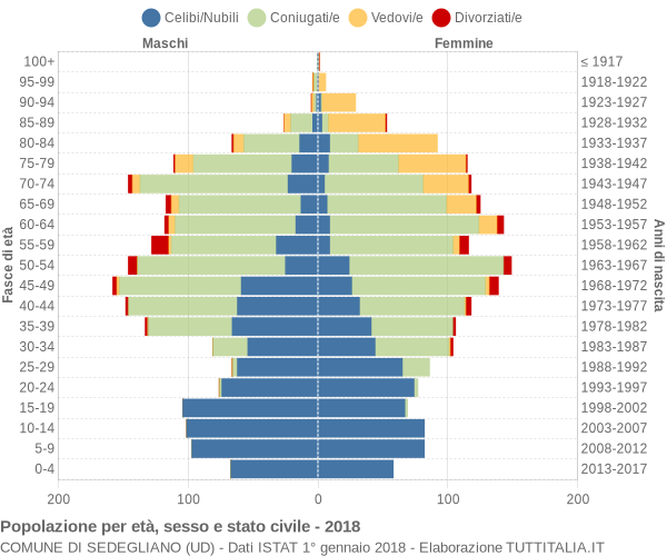 Grafico Popolazione per età, sesso e stato civile Comune di Sedegliano (UD)