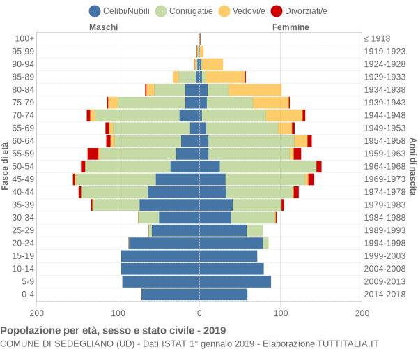 Grafico Popolazione per età, sesso e stato civile Comune di Sedegliano (UD)