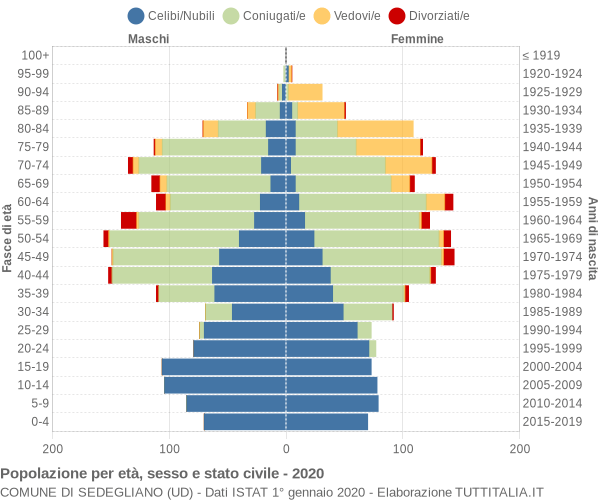 Grafico Popolazione per età, sesso e stato civile Comune di Sedegliano (UD)