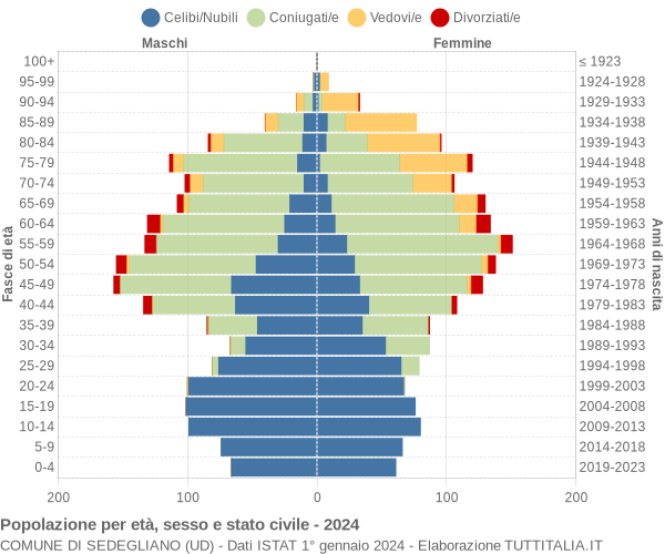 Grafico Popolazione per età, sesso e stato civile Comune di Sedegliano (UD)