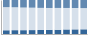 Grafico struttura della popolazione Comune di Sedegliano (UD)