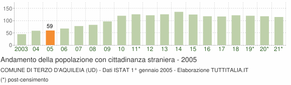 Grafico andamento popolazione stranieri Comune di Terzo d'Aquileia (UD)