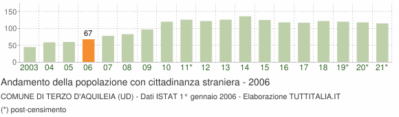 Grafico andamento popolazione stranieri Comune di Terzo d'Aquileia (UD)