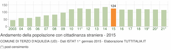 Grafico andamento popolazione stranieri Comune di Terzo d'Aquileia (UD)