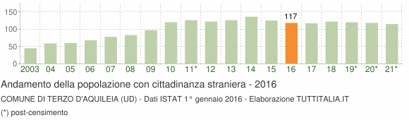 Grafico andamento popolazione stranieri Comune di Terzo d'Aquileia (UD)