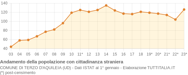 Andamento popolazione stranieri Comune di Terzo d'Aquileia (UD)