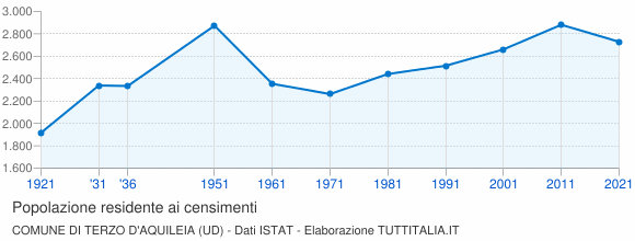 Grafico andamento storico popolazione Comune di Terzo d'Aquileia (UD)