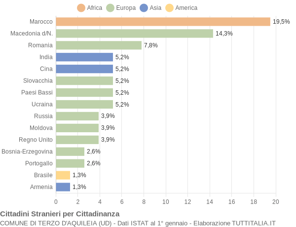 Grafico cittadinanza stranieri - Terzo d'Aquileia 2007