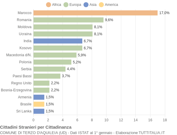 Grafico cittadinanza stranieri - Terzo d'Aquileia 2014