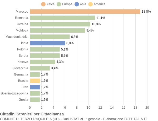 Grafico cittadinanza stranieri - Terzo d'Aquileia 2016