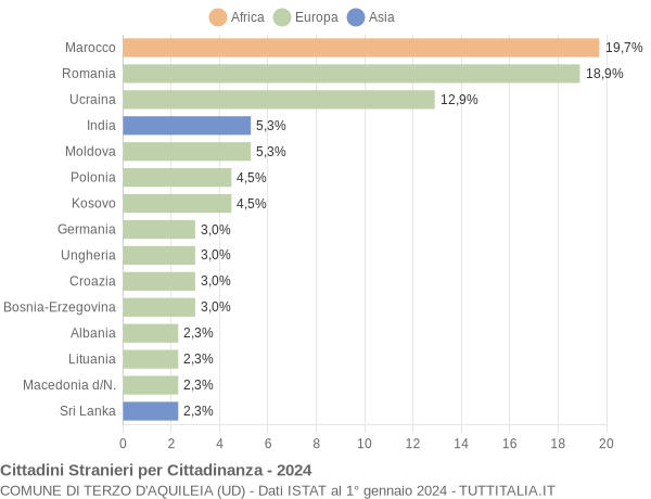 Grafico cittadinanza stranieri - Terzo d'Aquileia 2024