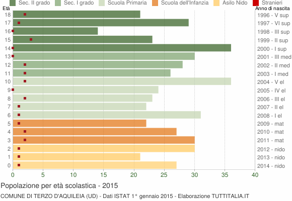 Grafico Popolazione in età scolastica - Terzo d'Aquileia 2015