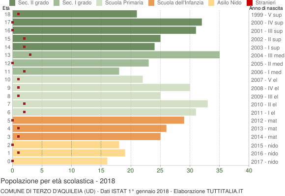 Grafico Popolazione in età scolastica - Terzo d'Aquileia 2018