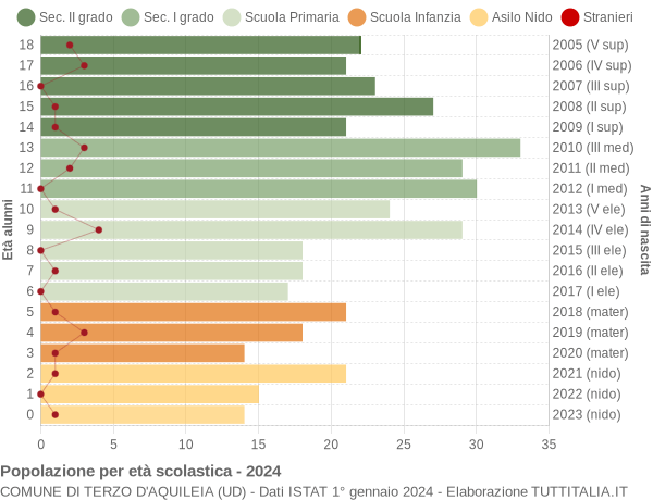 Grafico Popolazione in età scolastica - Terzo d'Aquileia 2024