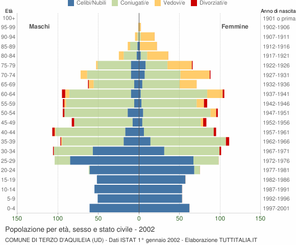 Grafico Popolazione per età, sesso e stato civile Comune di Terzo d'Aquileia (UD)