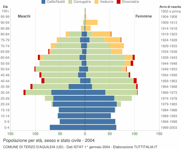 Grafico Popolazione per età, sesso e stato civile Comune di Terzo d'Aquileia (UD)