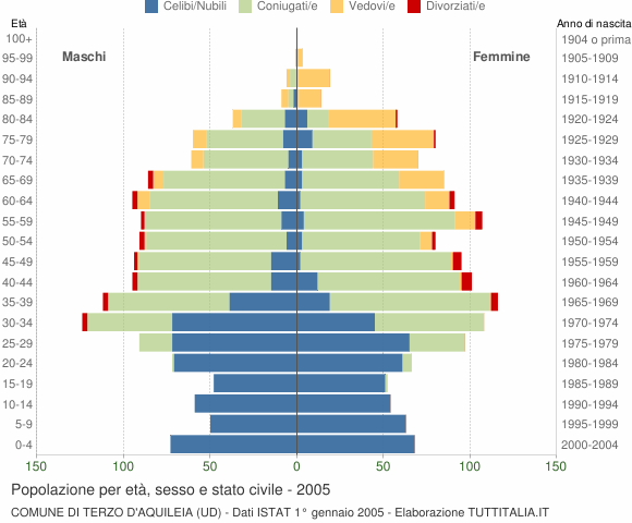 Grafico Popolazione per età, sesso e stato civile Comune di Terzo d'Aquileia (UD)