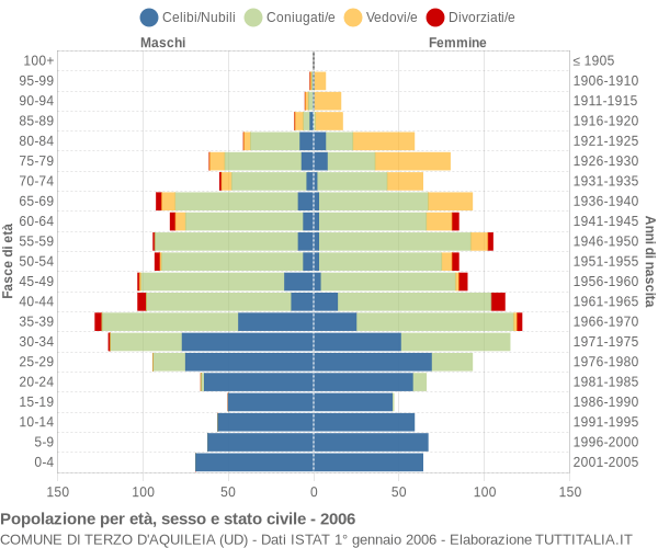 Grafico Popolazione per età, sesso e stato civile Comune di Terzo d'Aquileia (UD)