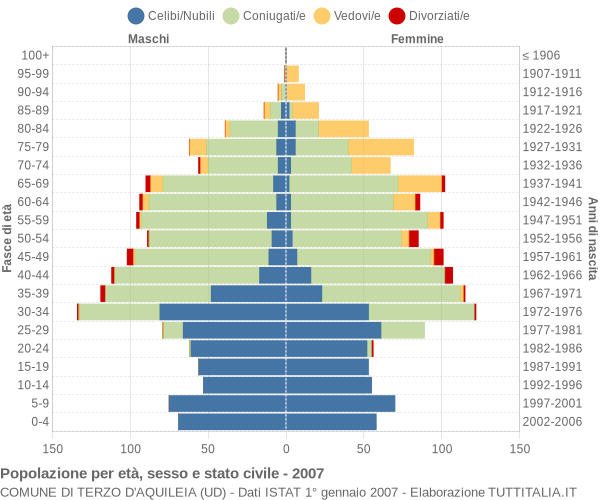 Grafico Popolazione per età, sesso e stato civile Comune di Terzo d'Aquileia (UD)