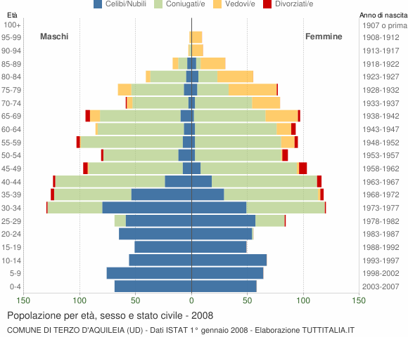 Grafico Popolazione per età, sesso e stato civile Comune di Terzo d'Aquileia (UD)