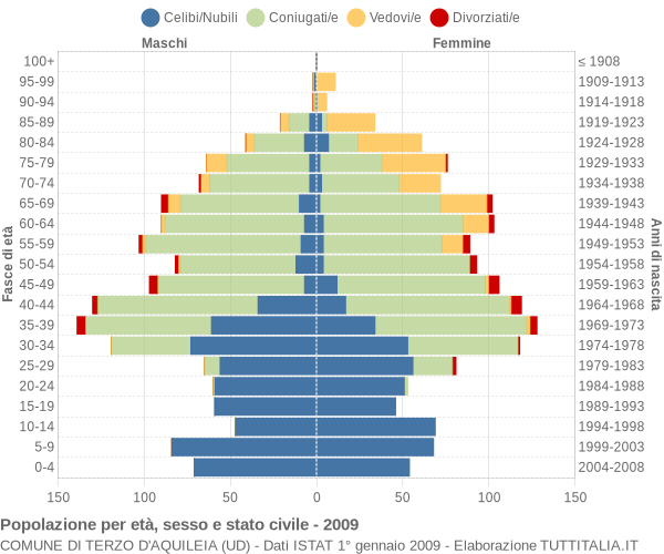 Grafico Popolazione per età, sesso e stato civile Comune di Terzo d'Aquileia (UD)