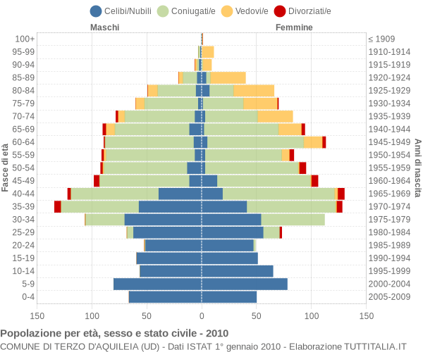 Grafico Popolazione per età, sesso e stato civile Comune di Terzo d'Aquileia (UD)