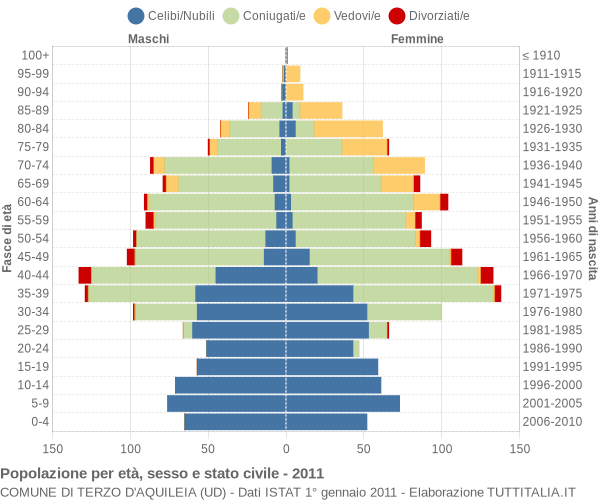 Grafico Popolazione per età, sesso e stato civile Comune di Terzo d'Aquileia (UD)