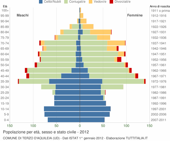 Grafico Popolazione per età, sesso e stato civile Comune di Terzo d'Aquileia (UD)