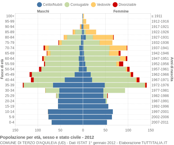 Grafico Popolazione per età, sesso e stato civile Comune di Terzo d'Aquileia (UD)