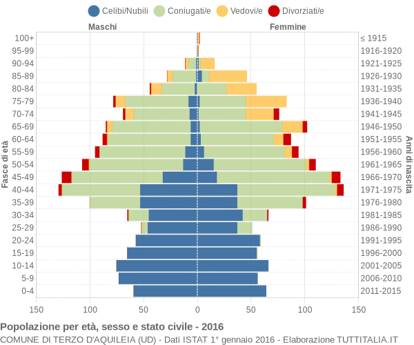 Grafico Popolazione per età, sesso e stato civile Comune di Terzo d'Aquileia (UD)