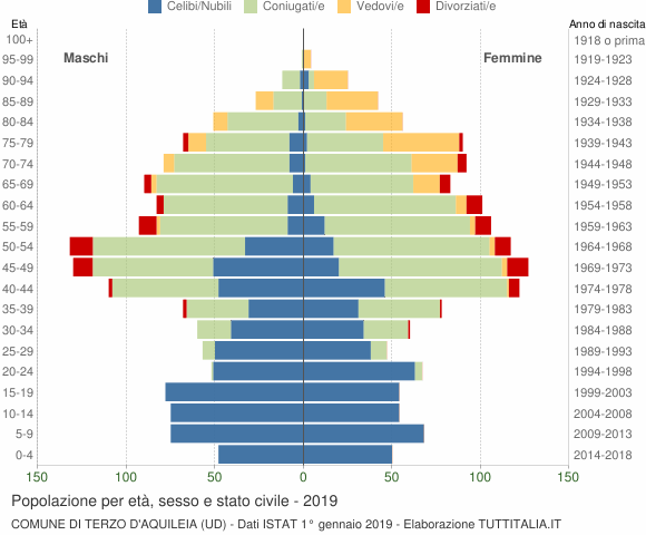 Grafico Popolazione per età, sesso e stato civile Comune di Terzo d'Aquileia (UD)
