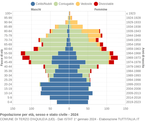 Grafico Popolazione per età, sesso e stato civile Comune di Terzo d'Aquileia (UD)