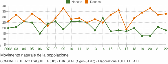Grafico movimento naturale della popolazione Comune di Terzo d'Aquileia (UD)