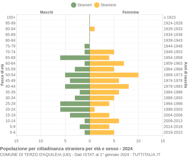 Grafico cittadini stranieri - Terzo d'Aquileia 2024