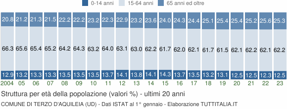 Grafico struttura della popolazione Comune di Terzo d'Aquileia (UD)
