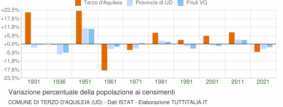 Grafico variazione percentuale della popolazione Comune di Terzo d'Aquileia (UD)