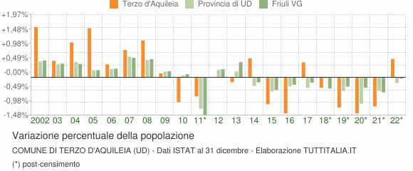 Variazione percentuale della popolazione Comune di Terzo d'Aquileia (UD)