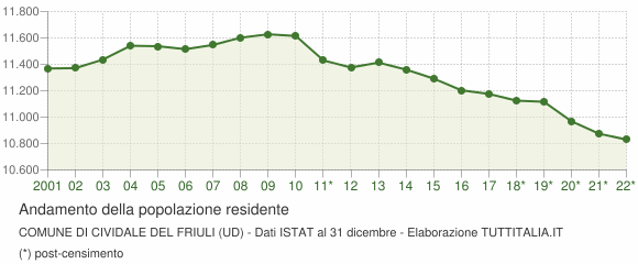 Andamento popolazione Comune di Cividale del Friuli (UD)