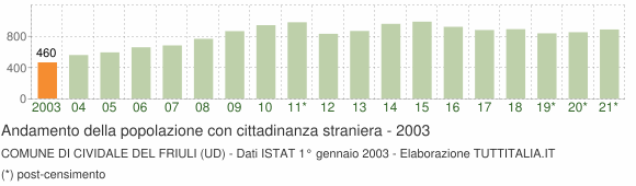 Grafico andamento popolazione stranieri Comune di Cividale del Friuli (UD)