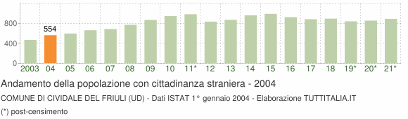 Grafico andamento popolazione stranieri Comune di Cividale del Friuli (UD)