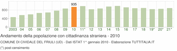 Grafico andamento popolazione stranieri Comune di Cividale del Friuli (UD)