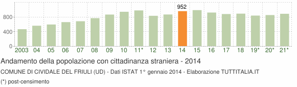 Grafico andamento popolazione stranieri Comune di Cividale del Friuli (UD)
