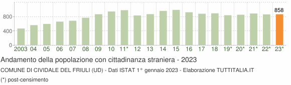 Grafico andamento popolazione stranieri Comune di Cividale del Friuli (UD)